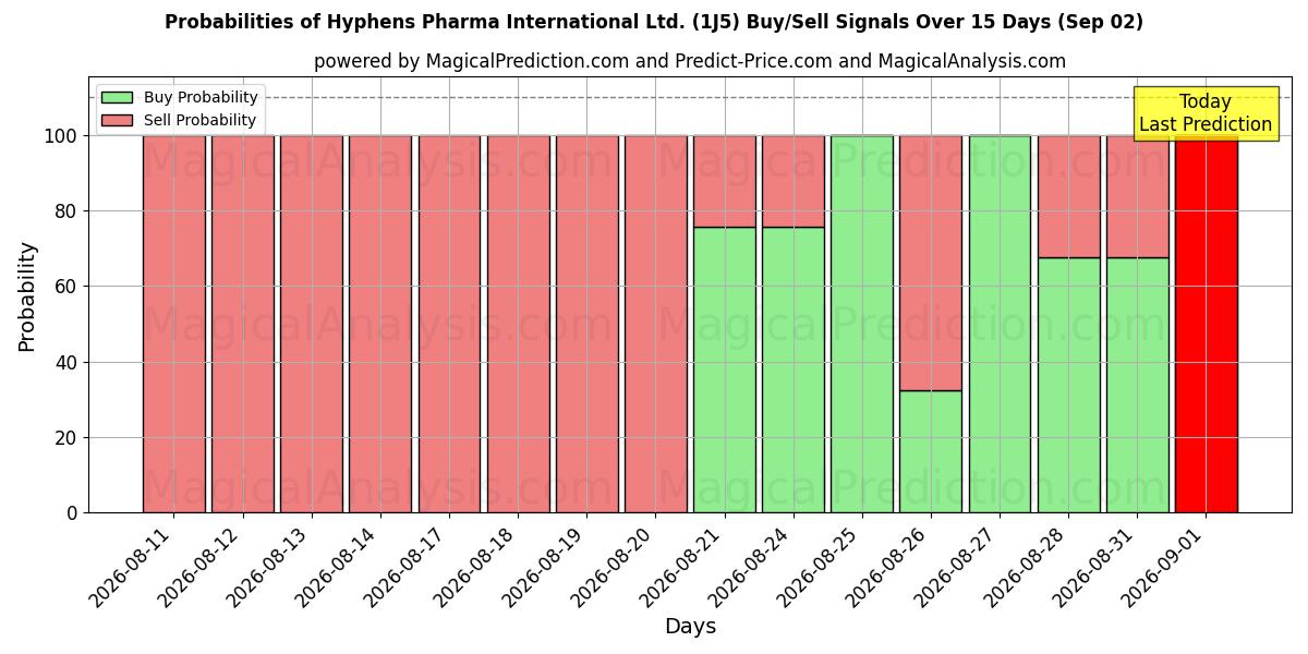 Probabilities of Hyphens Pharma International Ltd. (1J5) Buy/Sell Signals Using Several AI Models Over 5 Days (02 Sep) 