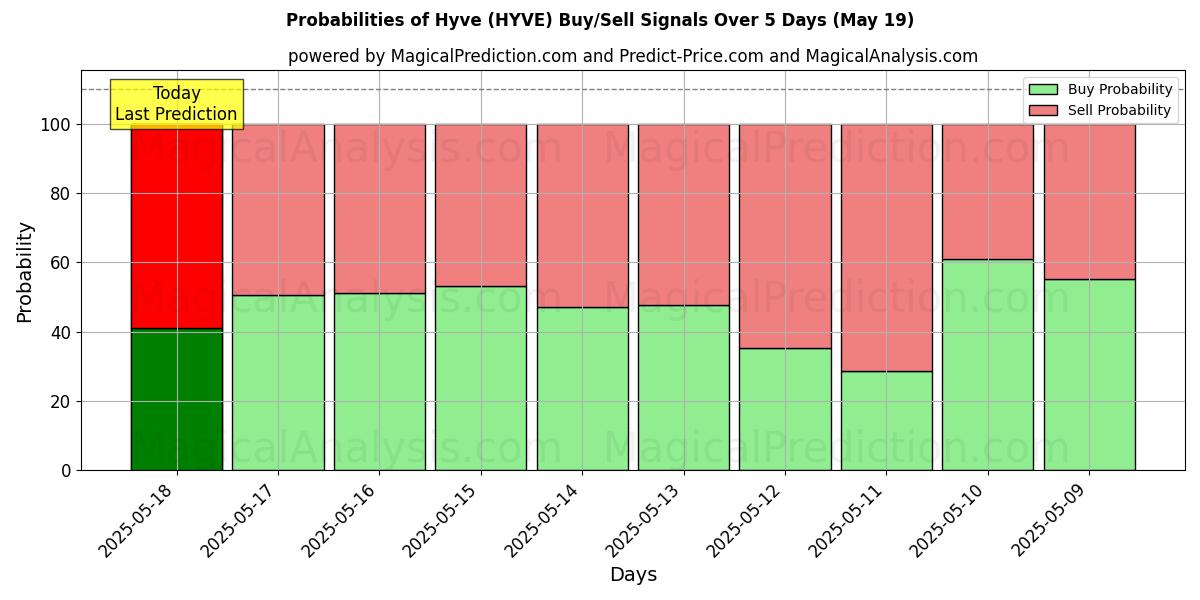 Wahrscheinlichkeiten von Hyve (HYVE) Kauf-/Verkaufssignalen unter Verwendung mehrerer KI-Modelle über 10 Tage (03 Sep) Probabilities of Hyve (HYVE) Buy/Sell Signals Using Several AI Models Over 5 Days (03 Sep)
