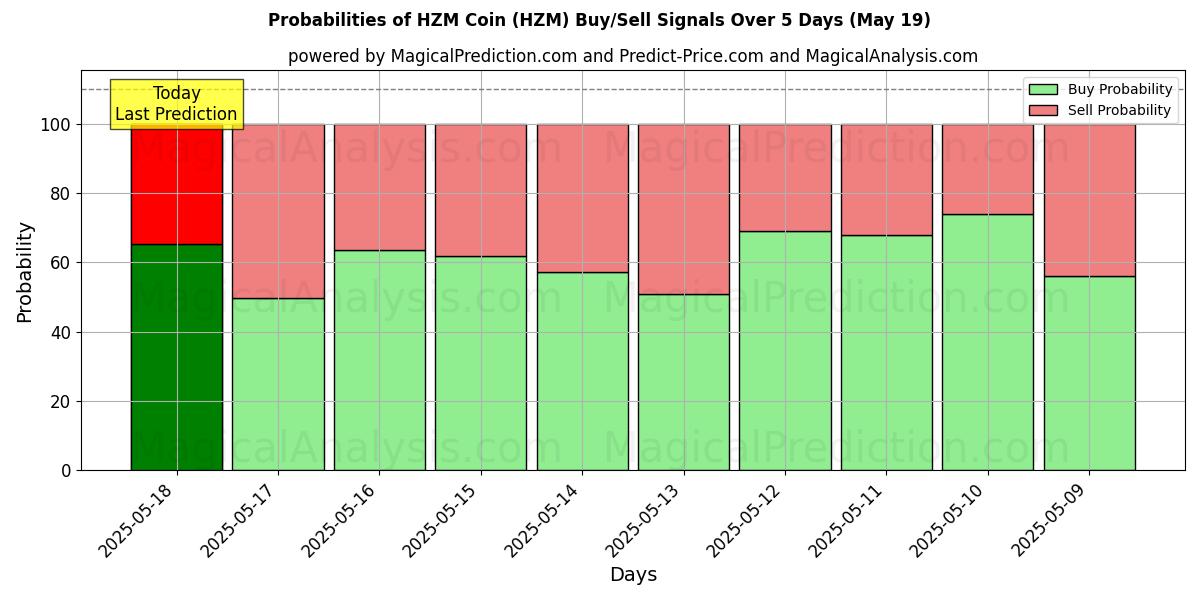 Probabilities of HZM Coin (HZM) Buy/Sell Signals Using Several AI Models Over 10 Days (03 Sep) Probabilities of HZM Coin (HZM) Buy/Sell Signals Using Several AI Models Over 5 Days (03 Sep)
