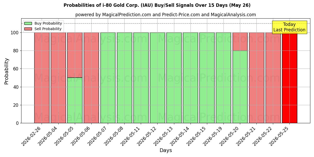 Probabilities of i-80 Gold Corp. (IAU) Buy/Sell Signals Using Several AI Models Over 5 Days (26 May) 