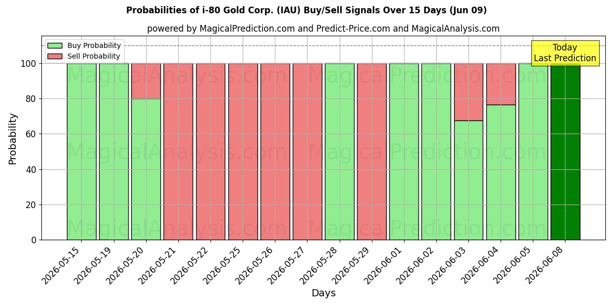 Probabilities of i-80 Gold Corp. (IAU) Buy/Sell Signals Using Several AI Models Over 5 Days (09 Jun) 