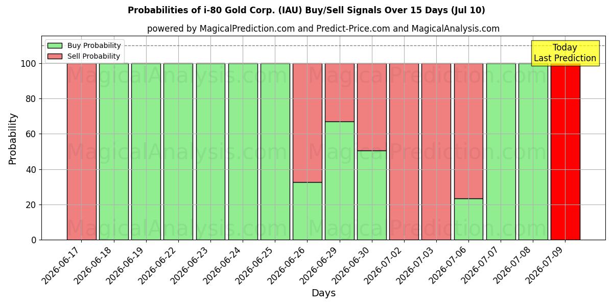 Probabilities of i-80 Gold Corp. (IAU) Buy/Sell Signals Using Several AI Models Over 5 Days (10 Jul) 