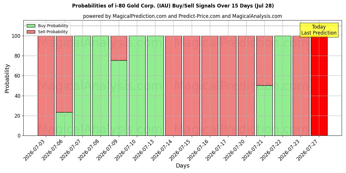 Probabilities of i-80 Gold Corp. (IAU) Buy/Sell Signals Using Several AI Models Over 5 Days (28 Jul) 