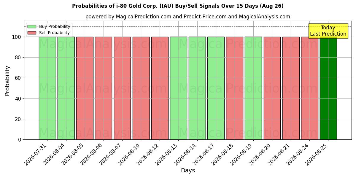 Probabilities of i-80 Gold Corp. (IAU) Buy/Sell Signals Using Several AI Models Over 5 Days (26 Aug) 