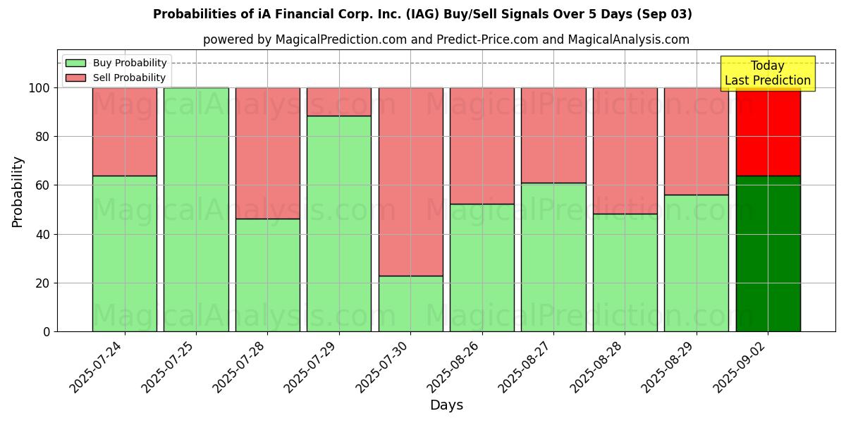 Probabilities of iA Financial Corp. Inc. (IAG) Buy/Sell Signals Using Several AI Models Over 5 Days (03 Sep) 