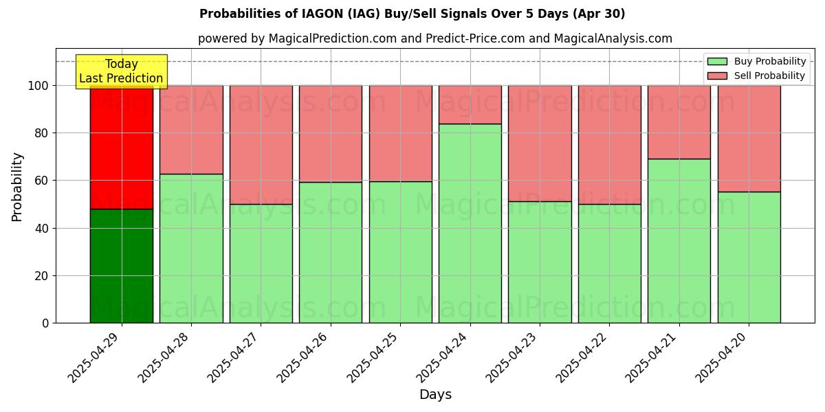 Probabilidades de señales de compra/venta de IAGÓN (IAG) usando varios modelos de IA durante 10 días (30 Apr) Probabilities of IAGÓN (IAG) Buy/Sell Signals Using Several AI Models Over 5 Days (30 Apr)