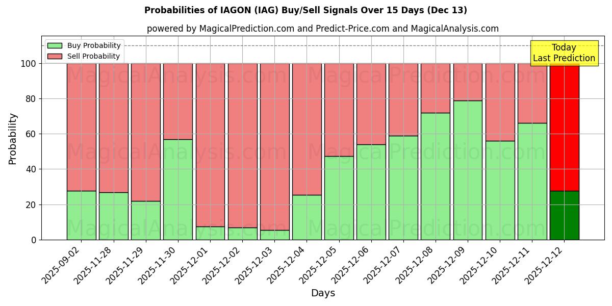 Probabilities of IAGON (IAG) Buy/Sell Signals Using Several AI Models Over 5 Days (13 Dec) 