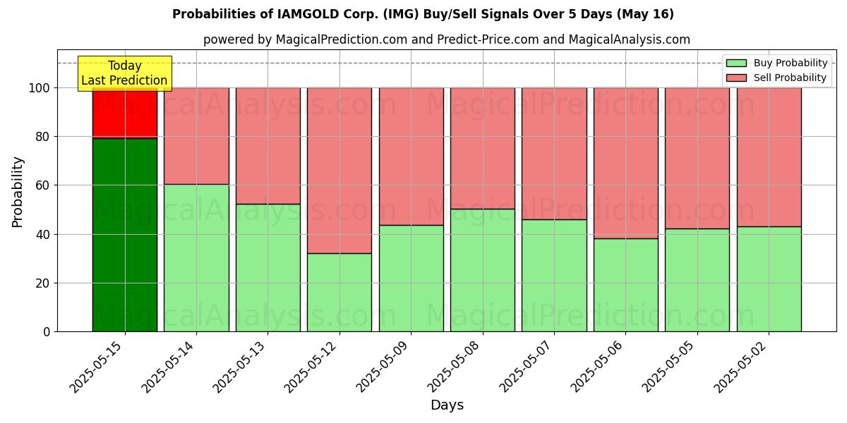 Probabilities of IAMGOLD Corp. (IMG) Buy/Sell Signals Using Several AI Models Over 5 Days (04 Jun) 