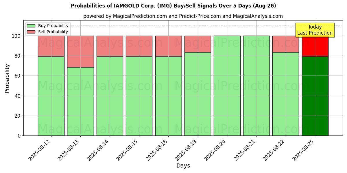 Probabilities of IAMGOLD Corp. (IMG) Buy/Sell Signals Using Several AI Models Over 5 Days (26 Aug) 