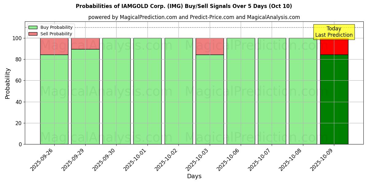 احتمالات سیگنالهای خرید/فروش IAMGOLD Corp. (IMG) با استفاده از چندین مدل هوش مصنوعی در طول 10 روز (10 Oct) Probabilities of IAMGOLD Corp. (IMG) Buy/Sell Signals Using Several AI Models Over 5 Days (10 Oct)