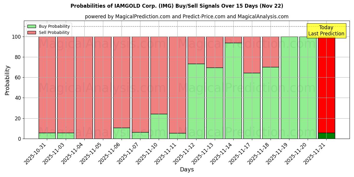 Probabilities of IAMGOLD Corp. (IMG) Buy/Sell Signals Using Several AI Models Over 5 Days (22 Nov) 