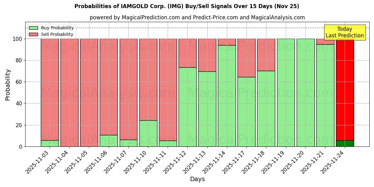 Probabilities of IAMGOLD Corp. (IMG) Buy/Sell Signals Using Several AI Models Over 5 Days (25 Nov) 