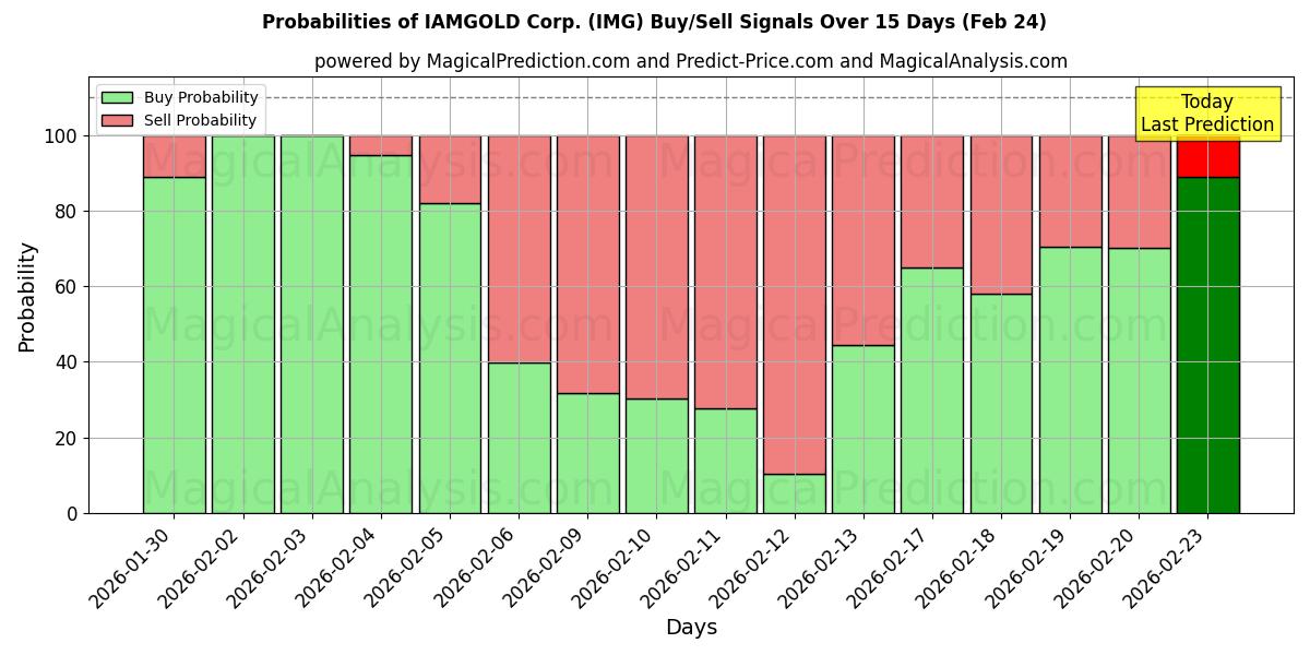 Probabilities of IAMGOLD Corp. (IMG) Buy/Sell Signals Using Several AI Models Over 5 Days (24 Feb) 