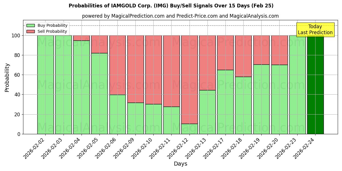 Probabilities of IAMGOLD Corp. (IMG) Buy/Sell Signals Using Several AI Models Over 5 Days (25 Feb) 