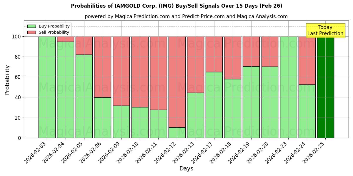 Probabilities of IAMGOLD Corp. (IMG) Buy/Sell Signals Using Several AI Models Over 5 Days (26 Feb) 