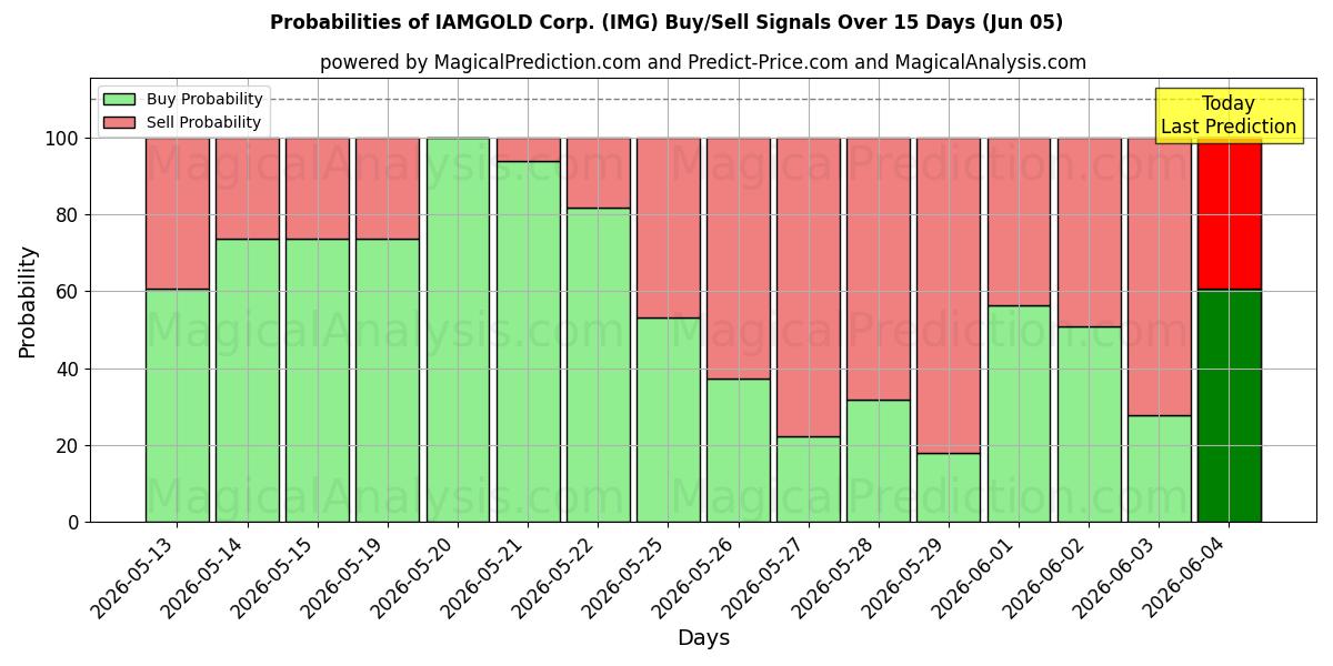Probabilities of IAMGOLD Corp. (IMG) Buy/Sell Signals Using Several AI Models Over 5 Days (05 Jun) 