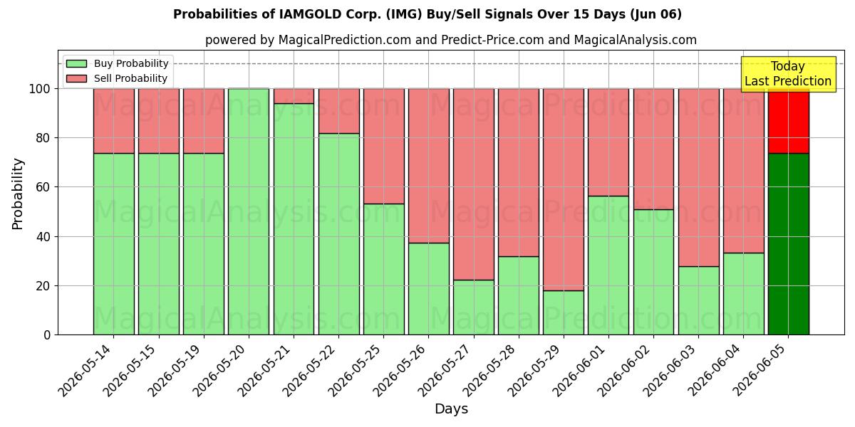 Probabilities of IAMGOLD Corp. (IMG) Buy/Sell Signals Using Several AI Models Over 5 Days (06 Jun) 