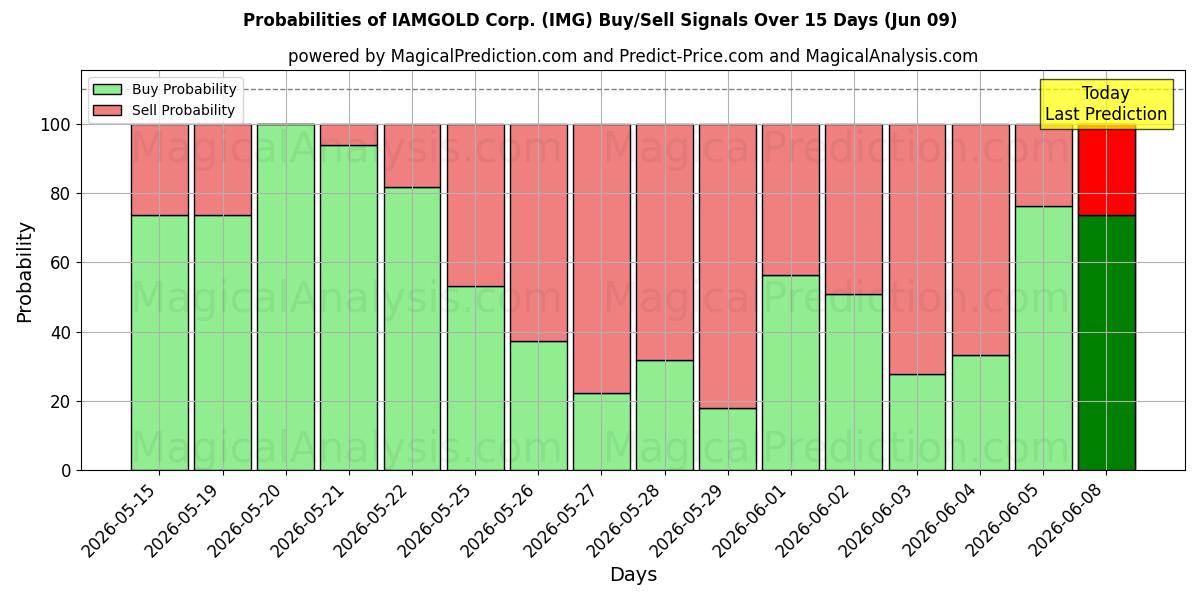 Probabilities of IAMGOLD Corp. (IMG) Buy/Sell Signals Using Several AI Models Over 5 Days (09 Jun) 