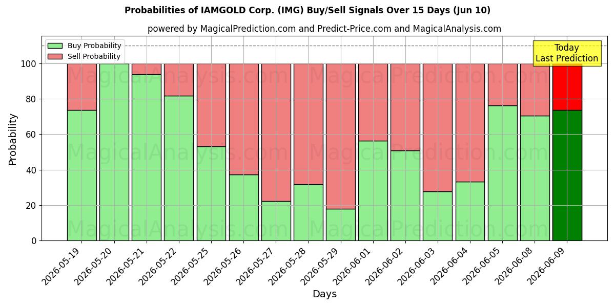 Probabilities of IAMGOLD Corp. (IMG) Buy/Sell Signals Using Several AI Models Over 5 Days (10 Jun) 