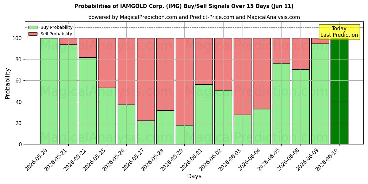 Probabilities of IAMGOLD Corp. (IMG) Buy/Sell Signals Using Several AI Models Over 5 Days (11 Jun) 