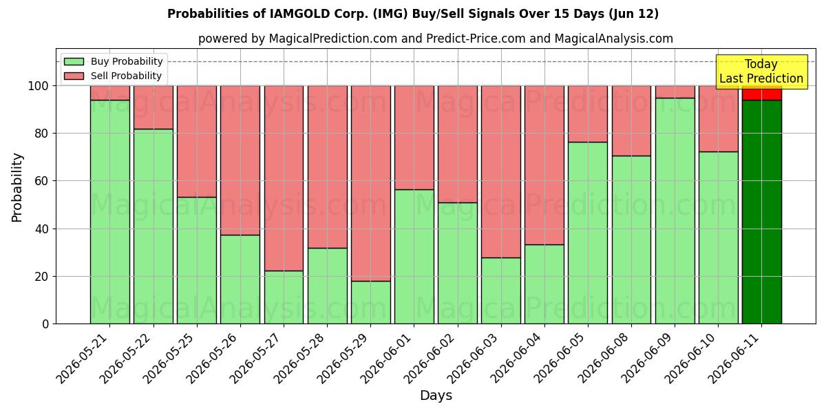 Probabilities of IAMGOLD Corp. (IMG) Buy/Sell Signals Using Several AI Models Over 5 Days (12 Jun) 