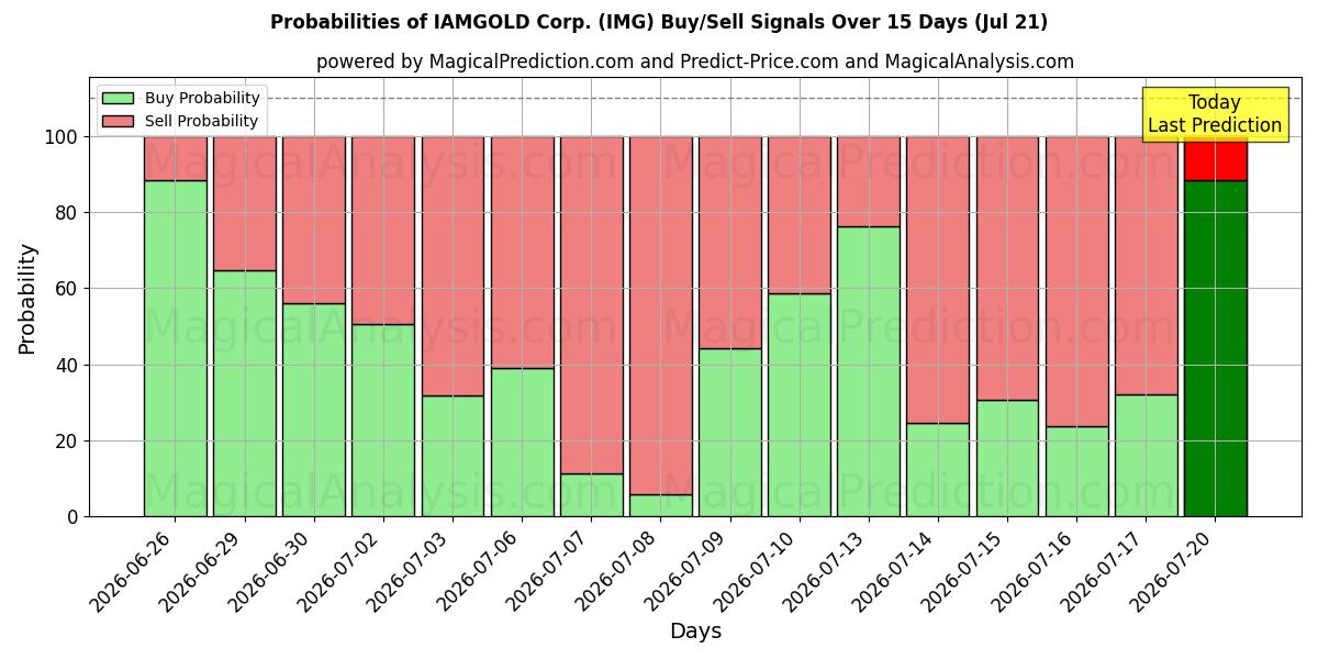Probabilities of IAMGOLD Corp. (IMG) Buy/Sell Signals Using Several AI Models Over 5 Days (21 Jul) 