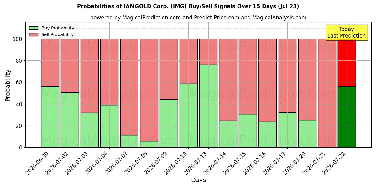 Probabilities of IAMGOLD Corp. (IMG) Buy/Sell Signals Using Several AI Models Over 5 Days (23 Jul) 