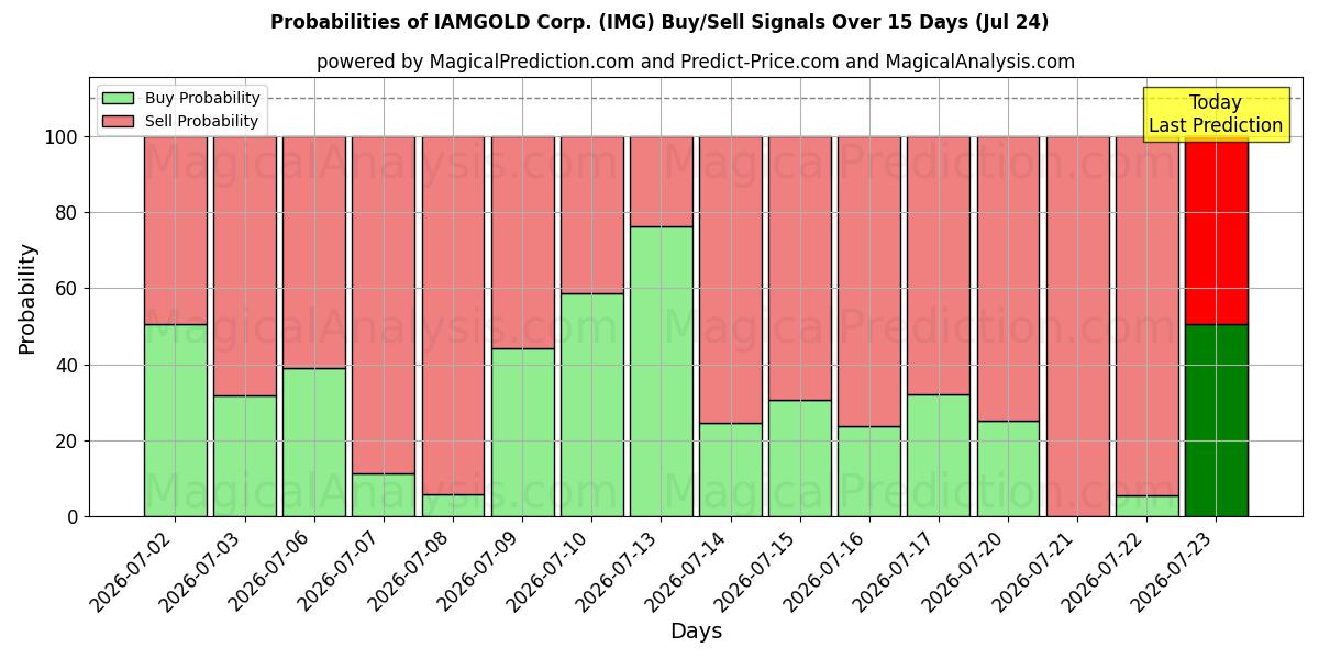 Probabilities of IAMGOLD Corp. (IMG) Buy/Sell Signals Using Several AI Models Over 5 Days (24 Jul) 