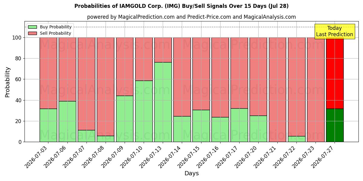 Probabilities of IAMGOLD Corp. (IMG) Buy/Sell Signals Using Several AI Models Over 5 Days (28 Jul) 