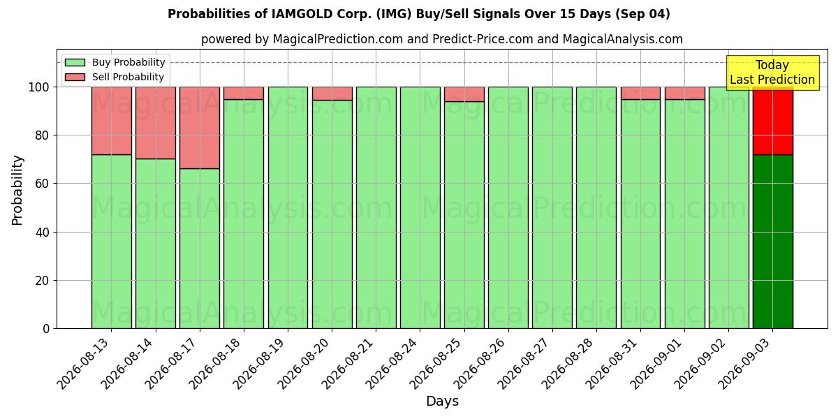 Probabilities of IAMGOLD Corp. (IMG) Buy/Sell Signals Using Several AI Models Over 5 Days (04 Sep) 