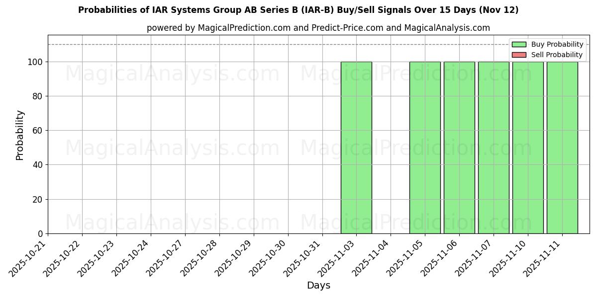 Probabilities of IAR Systems Group AB Series B (IAR-B) Buy/Sell Signals Using Several AI Models Over 5 Days (12 Nov) 
