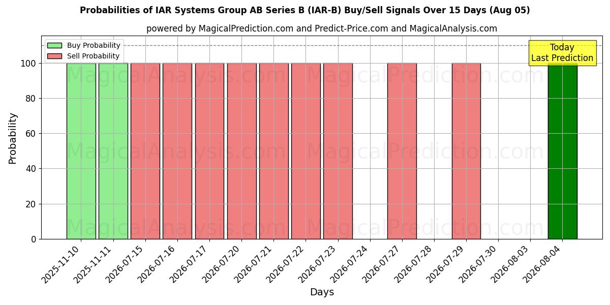Probabilities of IAR Systems Group AB Series B (IAR-B) Buy/Sell Signals Using Several AI Models Over 5 Days (05 Aug) 