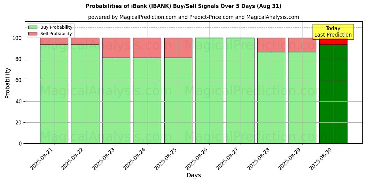 Probabilities of iBank (IBANK) Buy/Sell Signals Using Several AI Models Over 5 Days (30 Aug) 