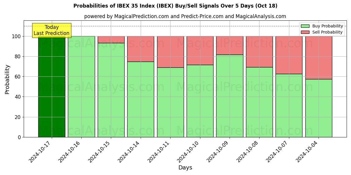 Probabilities of Índice IBEX 35 (IBEX) Buy/Sell Signals Using Several AI Models Over 5 Days (18 Oct) 