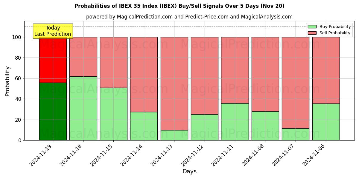 Probabilities of IBEX 35 Index (IBEX) Buy/Sell Signals Using Several AI Models Over 5 Days (20 Nov) 