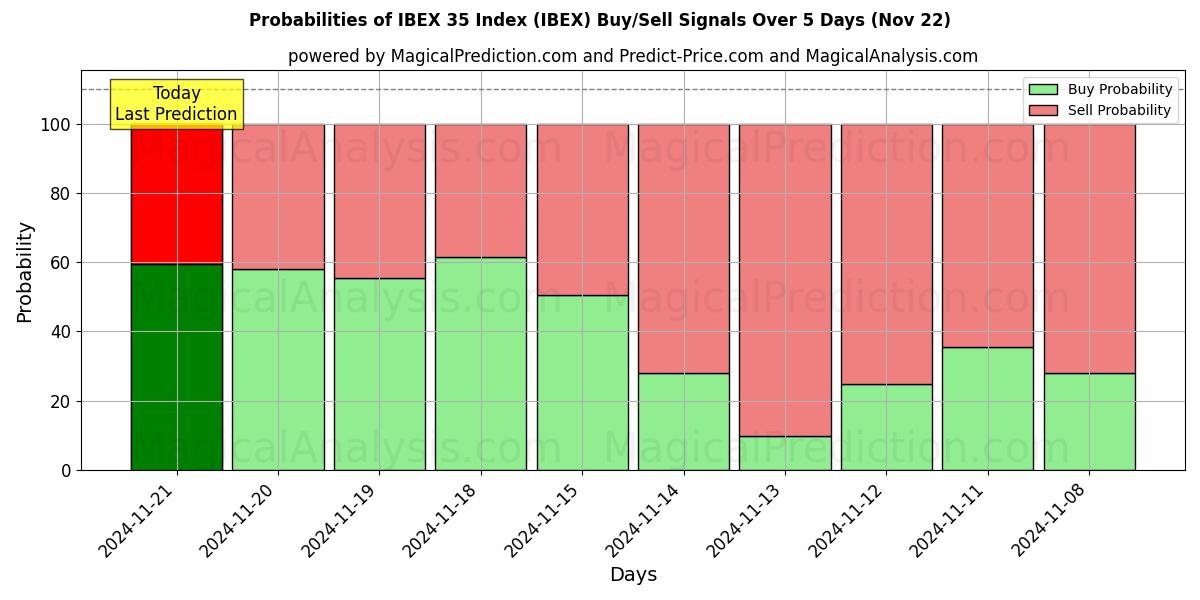 Probabilities of IBEX 35 -indeksi (IBEX) Buy/Sell Signals Using Several AI Models Over 5 Days (22 Nov) 