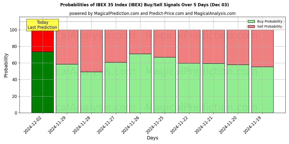 Probabilities of IBEX 35 Indeks (IBEX) Buy/Sell Signals Using Several AI Models Over 5 Days (03 Dec) 