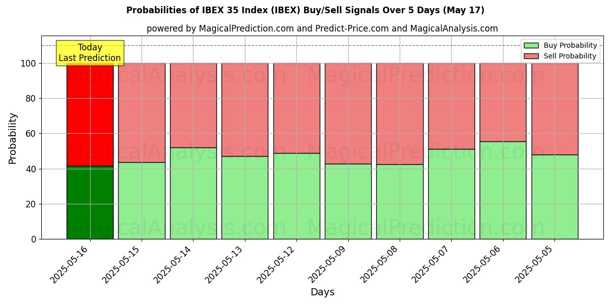 Probabilities of Indice IBEX 35 (IBEX) Buy/Sell Signals Using Several AI Models Over 5 Days (17 May) 