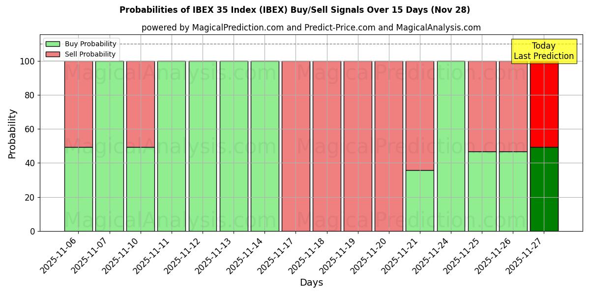 Probabilities of IBEX 35 Index (IBEX) Buy/Sell Signals Using Several AI Models Over 5 Days (28 Nov) 