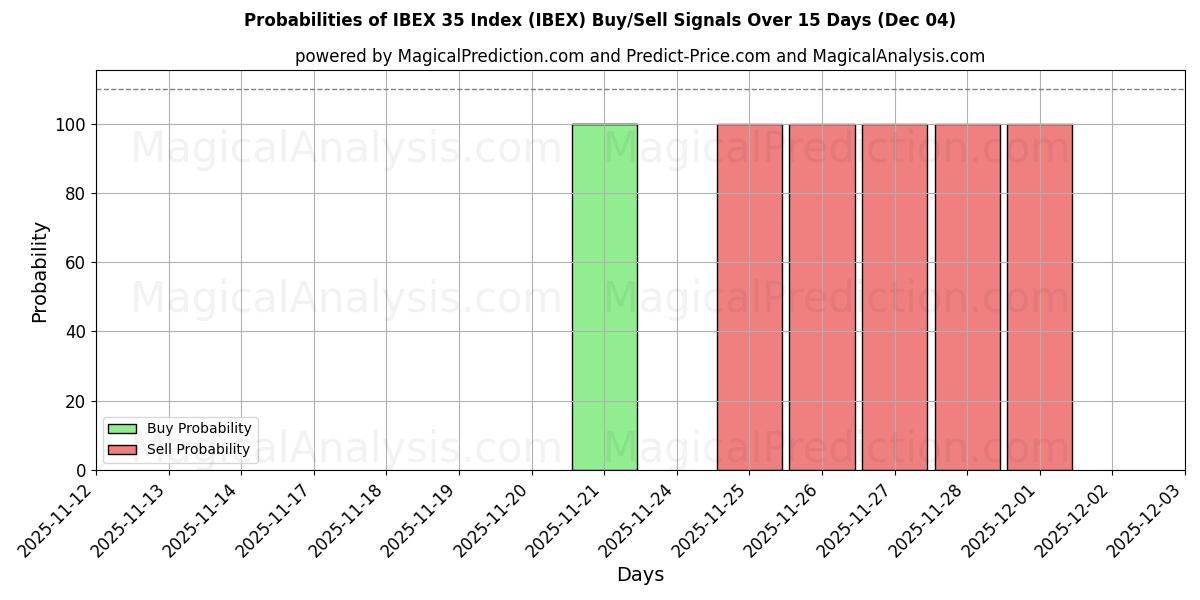 Probabilities of IBEX 35 Index (IBEX) Buy/Sell Signals Using Several AI Models Over 5 Days (04 Dec) 