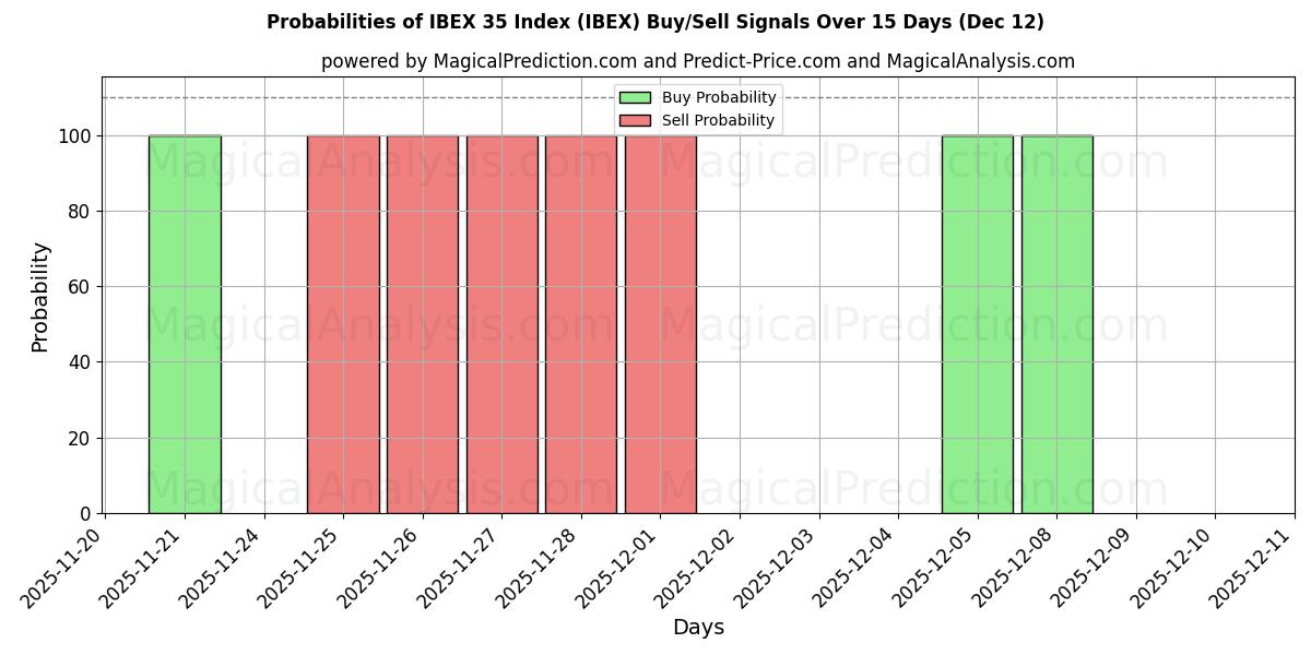 Probabilities of Индекс IBEX 35 (IBEX) Buy/Sell Signals Using Several AI Models Over 5 Days (12 Dec) 