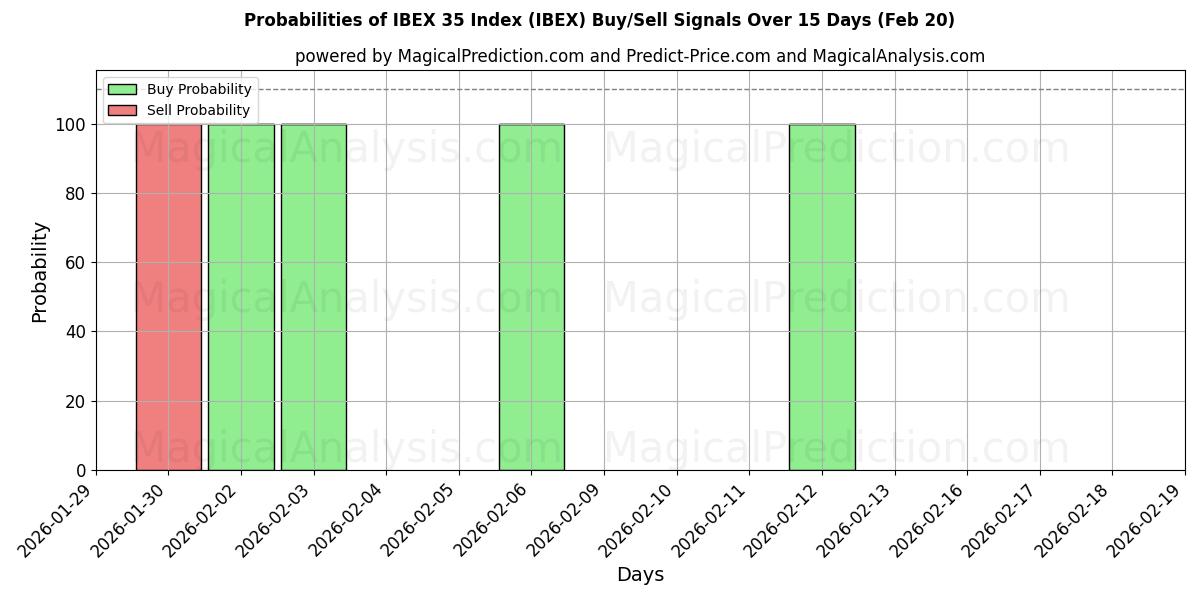 Probabilities of Индекс IBEX 35 (IBEX) Buy/Sell Signals Using Several AI Models Over 5 Days (20 Feb) 