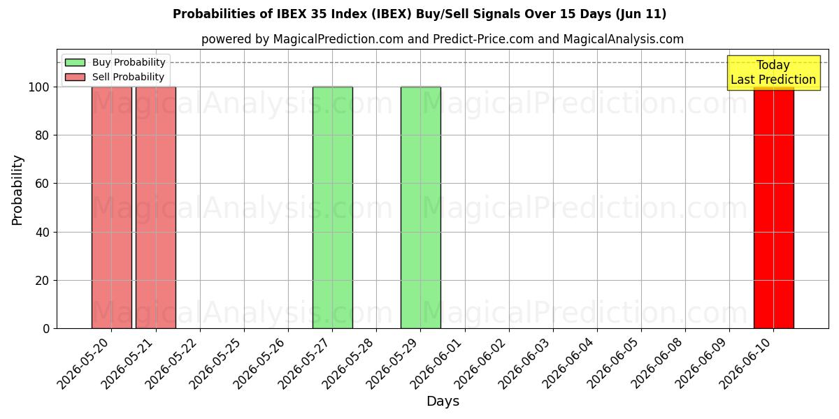 Probabilities of IBEX 35 Index (IBEX) Buy/Sell Signals Using Several AI Models Over 5 Days (11 Jun) 