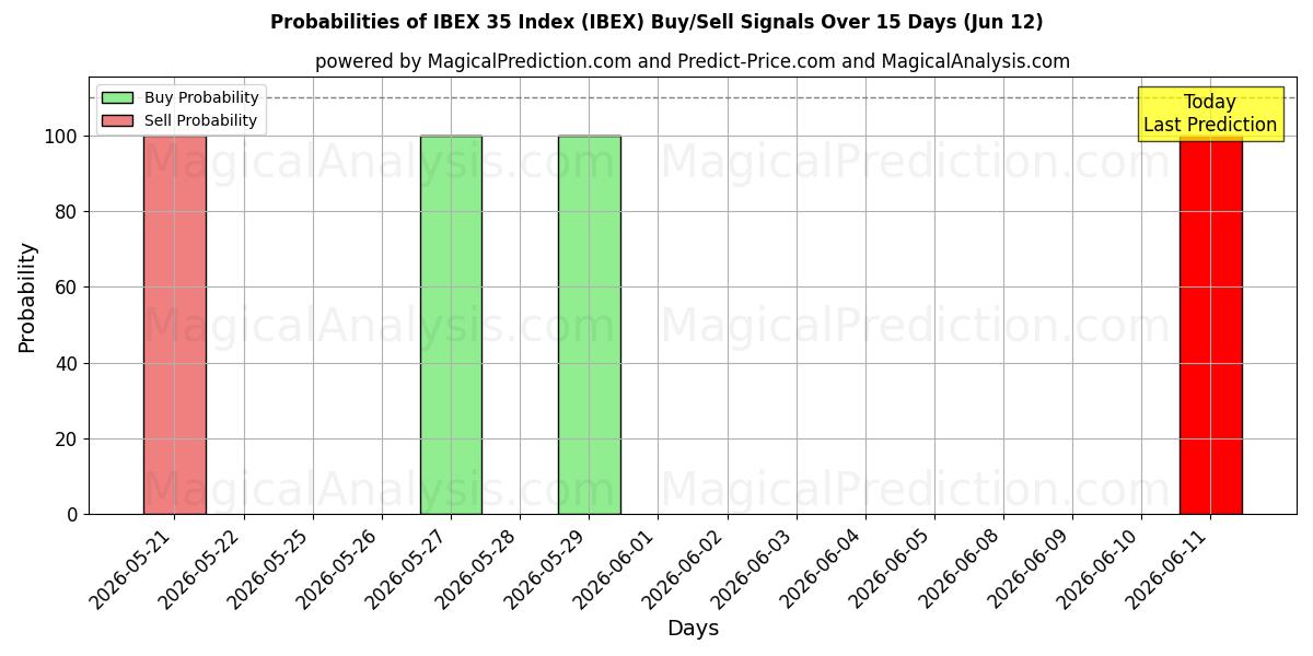 Probabilities of IBEX 35 Index (IBEX) Buy/Sell Signals Using Several AI Models Over 5 Days (12 Jun) 