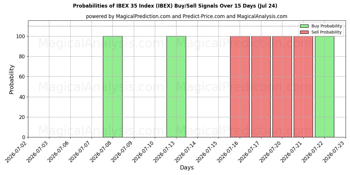 Probabilities of IBEX 35 Index (IBEX) Buy/Sell Signals Using Several AI Models Over 5 Days (24 Jul) 
