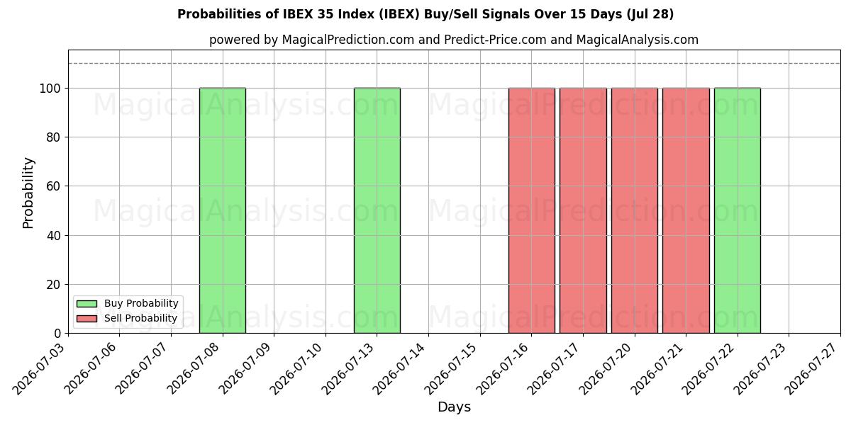 Probabilities of مؤشر إيبكس 35 (IBEX) Buy/Sell Signals Using Several AI Models Over 5 Days (28 Jul) 