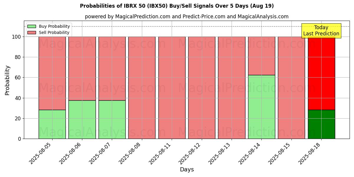 Probabilities of IBRX 50 (IBX50) Buy/Sell Signals Using Several AI Models Over 5 Days (19 Aug) 