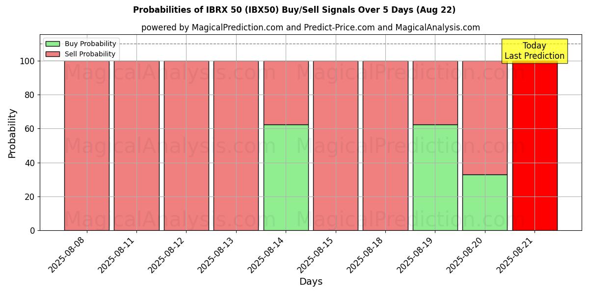 Probabilities of आईबीआरएक्स 50 (IBX50) Buy/Sell Signals Using Several AI Models Over 5 Days (22 Aug) 