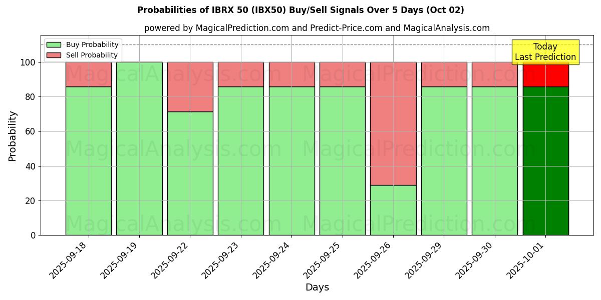 Probabilities of IBRX 50 (IBX50) Buy/Sell Signals Using Several AI Models Over 5 Days (02 Oct) 