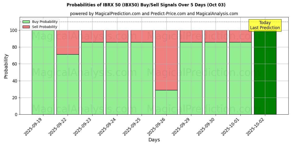 Probabilities of IBRX 50 (IBX50) Buy/Sell Signals Using Several AI Models Over 5 Days (03 Oct) 
